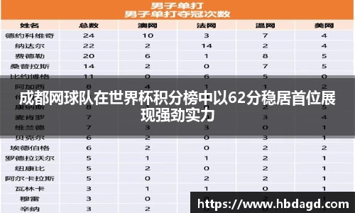 成都网球队在世界杯积分榜中以62分稳居首位展现强劲实力